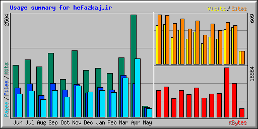 Usage summary for hefazkaj.ir